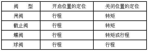 進(jìn)口電動(dòng)閥門(mén)的調(diào)試