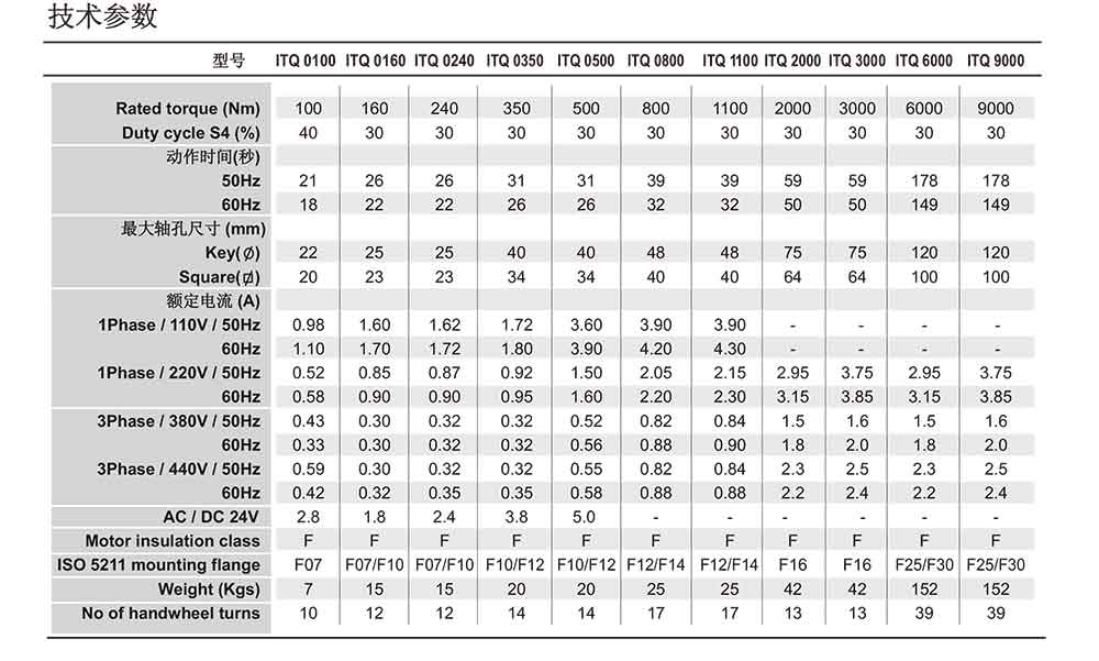 i-Tork防爆電動(dòng)執(zhí)行器參數(shù)表